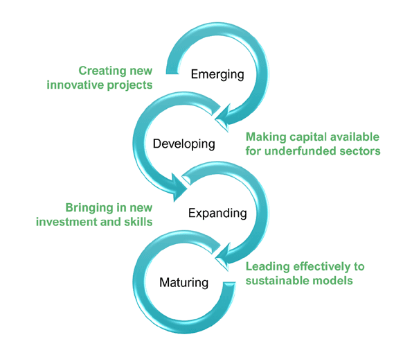 Flow diagram showing the benefits of blended finance. Benefits from early markets include creating innovative new projects, from developing markets include making capital available for underfunded sectors, from expanding markets include bring in new investment and skills, and from maturing markets including leading effectively to sustainable models.