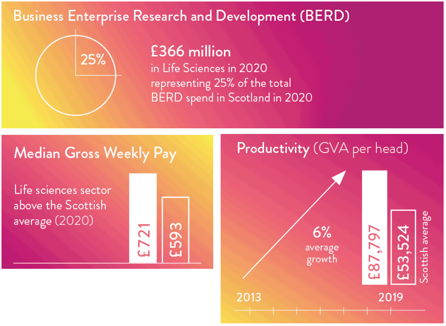 Chart showing the proportion of Business Enterprise Research and Development spend in the Life Sciences sector in comparison with total Business Enterprise Research and Development spend in Scotland in 2020. Median pay in the life sciences sector in comparison with average median pay across Scotland in 2020. Average growth in life sciences Gross Value Added per head between 2013 and 2019 and in value terms the Gross Value Added per head for the life sciences sector in 2019 compared to the Scottish average.