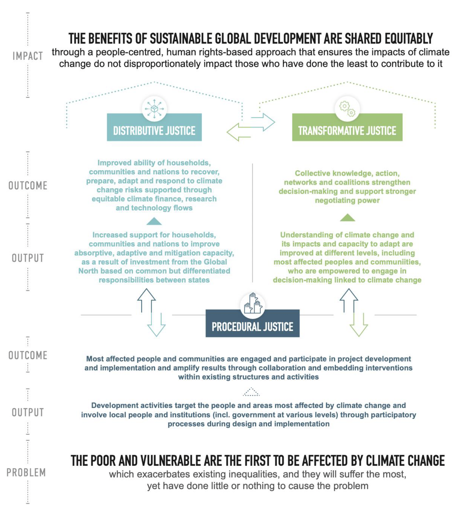 A flow chart (or theory of change) for climate justice which progresses upwards from the problem at the bottom of the page (that the poor and vulnerable are the first to be affected by climate change) to an ideal impact at the top of the page (the benefits of sustainable global development are shared equitably through a people centred, human-rights approach that ensures the impacts of climate change do not disproportionately impact those who have done the least to contribute to it.

Between the problem and solution three sections are shown as means of progressing from the problem. They are titled Procedural justice, Distributive Justice and Transformative Justice. Each has a subtitle reading Outcome and Output.

Under Procedural Justice subtitle of Output it reads “Development activities target the people and areas most affected by climate change and involve local people and institutions through participatory process during design and implementation”. Under Procedural Justice subtitle of Outcome it reads “Most affected people and communities are engaged and participate in project development and implementation and amplify results through collaboration and embedding interventions within existing structures and activities”.

Under Distributive Justice subtitle of Output it reads “Increased support for households, communities and nations to improve absorptive, adaptive and mitigation capacity as a result of investment from the Global North based on common but differentiated responsibilities between states”.  Under Distributive Justice subtitle of Outcome it reads “ Improved ability of households, communities and nations to recover, prepare, adapt and respond to climate change risks supported through equitable climate finance, research and technology flows”.

Under Transformative Justice subtitle of Output it reads “ understanding of climate change and it’s impacts and capacity to adapt are improved at different levels, including most affected peoples and communities, who are empowered to engage in decision making linked to climate change”. Under Transformative Justice subtitle of Outcome it reads “Collective knowledge, action, networks and coalitions strengthen decision making and support stronger negotiating power”.
