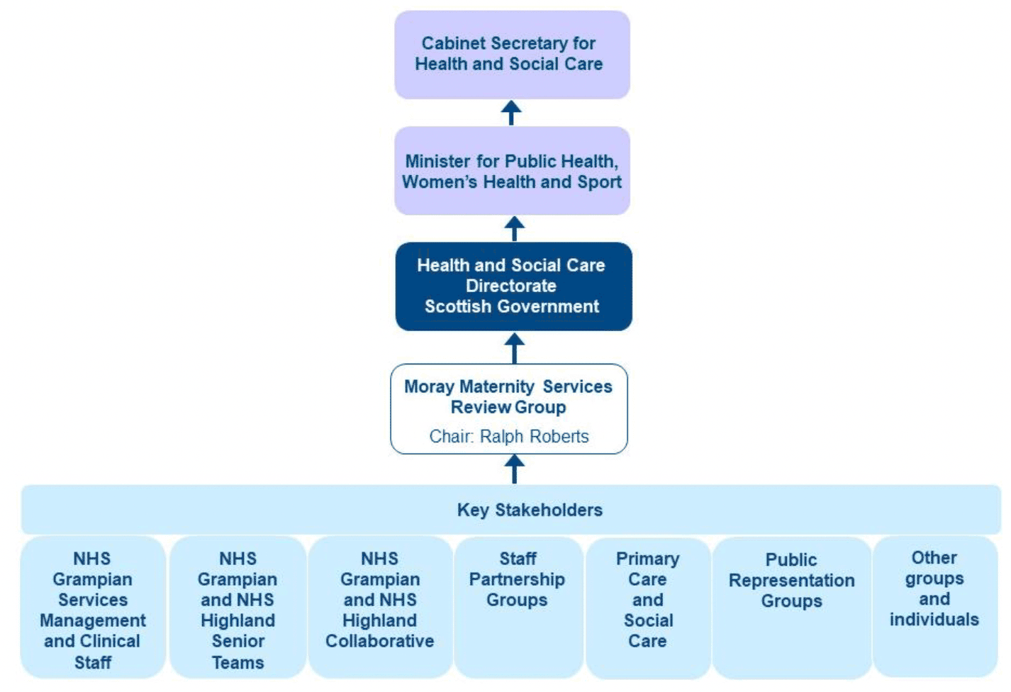 The Governance Chart lays out the governance arrangements for the purpose and duration of the Moray Maternity Services Review.  It illustrates how Key Stakeholders inform the Review Group, which is Chaired by Ralph Roberts.  Key Stakeholders detailed are: NHS Grampian Services Management and Clinical Staff; NHS Grampian and NHS Highland Senior Teams; NHS Grampian and NHS Highland Collaborative; Staff Partnership Groups; Primary Care and Social Care: Public Representation Groups, and other groups and individuals.  The Review Group reports into the Health and Social Care Directorate at the Scottish Government, which in turn reports to the Minister for Public Health, Women’s Health and Sport.  The Minister for Public Health, Women’s Health and Sport in turn reports into the Cabinet Secretary for Health and Social Care.