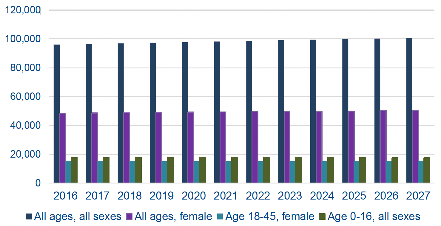The Moray Population Projections chart illustrates the expected population growth for the eleven year period from 2016 to 2027. The overall population is projected to increase from 96,000 to 100,500 during this period (which is an increase of 5%). The number of females of all ages is projected to increase by 4% over the 11 years. The number of females aged 18-45 is not projected to change; while the number of people aged 0-16 years, of all sexes, is projected to decrease by 1%. 