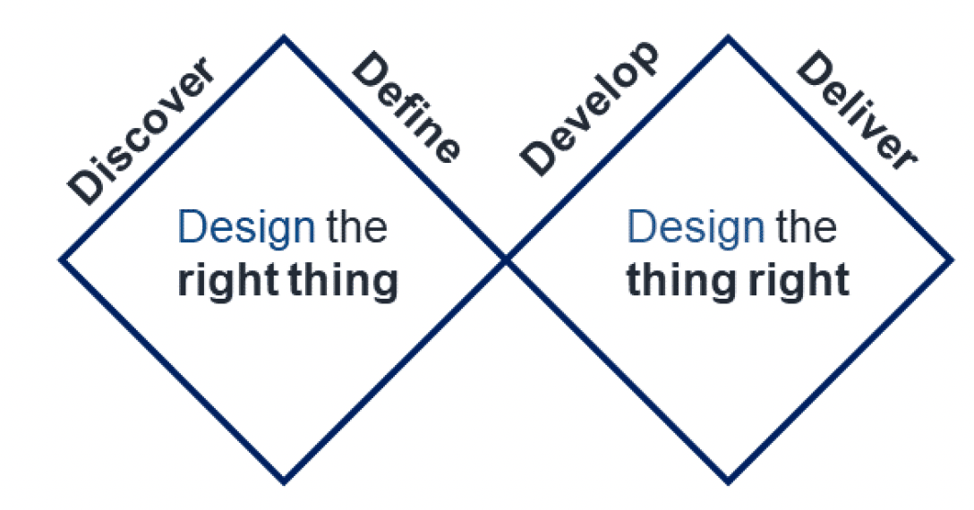 The “Double Diamond” model is a visual diagram showing the design stages of the service design approach.  The first diamond (Discover and Define) illustrates the process to identify the problem, and the second diamond (Develop and Deliver) illustrates the process to design the solution.  The initial Discover process starts by questioning the challenge and quickly leads to research to identify user needs. The next, Define, phase makes sense of the findings, understanding how user needs and the problem align.  The result is to create a design brief which clearly defines the challenge based on these insights.  The third, Develop, phase concentrates on developing, testing and refining multiple potential solutions.  The final Deliver phase involves selecting a single solution that works and preparing it for launch.