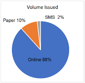 Types of Questionnaire issued to staff for 2021. Online shows 88%; Paper is 10% and SMS is 2% of the volume