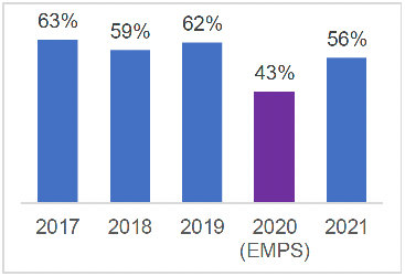 Overall response rate for iMatter from 2017 and the Everyone Matters Pulse Survey in 2020.  2017 rate was 63%; 2018 rate was 59%, the 2019 rate was 62%, 2020 Pulse Survey result was 43% and the 2021 rate is 56%