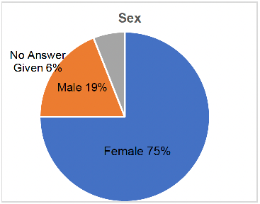 Percentage of respondents who confirm the sex they identify as: female 75%; Male 19%; no answer given 6%
