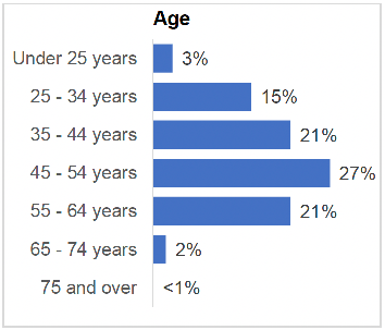 Age of respondents: Under 25 years was 3%; 25-34 years was 15%; 35-44 years was 21%; 45-54 years was 27%; 55-64 years was 21%; 65-74 years was 2% and 75 and over was none