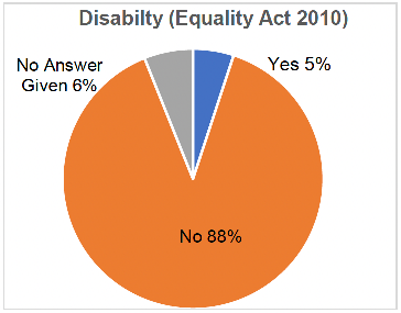 Percentage of respondents regarding whether they have a disability per the Equality Act 2010.   5% said Yes; 88% said no; and 6% gave no answer