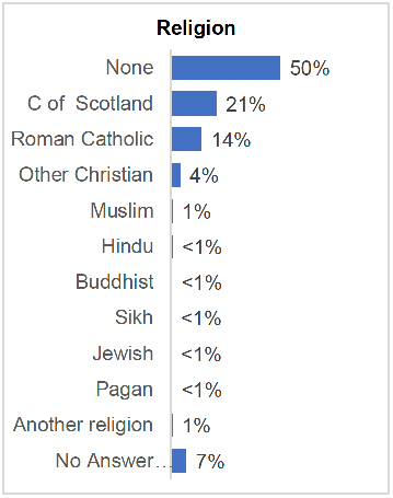 Respondents described their religion as None was 50%; Church of Scotland was 21%; Roman Catholic was 14%; Other Christian was 4%; Muslim was 1%; Hindu was less than 1%; Buddhist was less than 1%; Sikh was less than 1%; Jewish was less than 1%; Pagan was less than 1%; Another religion was 1% and No answer given was 7%