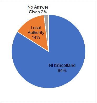 Employer for respondents: NHS Scotland 84%; Local Authority 14% and No answer given 2%