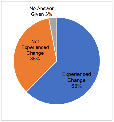 Respondents have experienced change: Experienced Change 63%; Not experienced change 35%; No answer given 3%