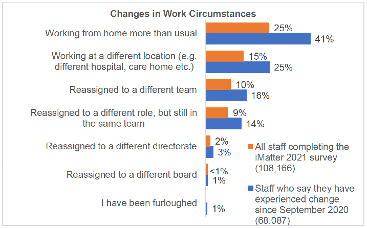 Changes people have experienced in work circumstances showing responses from the 2020 pulse survey compared to the 2021 iMatter. Working from home more than usual 25% for iMatter 2021 and 41% for Pulse Survey 2020; Working at different location was 15% for iMatter 2021 and 25% for 2020 pulse survey; Reassigned to a different team was 10% for 2021 iMatter and 16% for 2020 pulse survey; Reassigned to a different role but still in the same team  was 9% for 2021 iMatter and 14% for 2020 pulse survey; Reassigned to a different directorate was 2% for 2021 iMatter and 3% for 2020 pulse survey ; Reassigned to a different board was less than 1% for 2021 iMatter and 1% for 2020 pulse survey; and I have been furloughed was 0% for 2021 iMatter and 1% for 2020 pulse survey