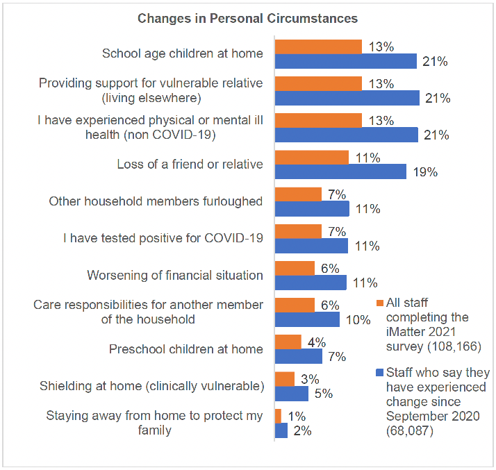 Changes people have experienced in personal circumstances, showing 2021 iMatter against 2020 pulse survey for each category: School age children at home 13% for 2021 iMatter and 21% for 2020 pulse survey; Providing support for vulnerable relative living elsewhere was 13% for 2021 iMatter and 21% for 2020 pulse survey; I have experienced physical or mental ill health (non Covid-19) is 13% for 2021 and 21% for 2020; Loss of a friend or relative is 11% for 2021 and 19% for 2020; Other household members furloughed is 7% for 2021 and 11% for 2020; I have tested positive for covid 19 is 7% for 2021 and 11% for 2020; Worsening financial situation is 6% for 2021 and 11% for 2020; Care responsibilities for another member of the household is 6% for 2021 and 10% for 2020; Preschool children at home is 4% for 2021 and 7% for 2020; Shielding at home (clinically vulnerable) is 3% for 2021 and 5% for 2020; Staying away from home to protect my family is 1% for 2021 and 2% for 2020