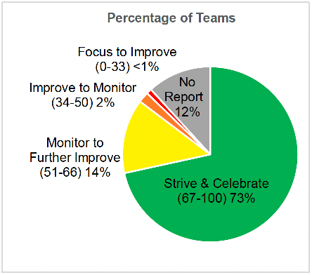 Percentage of teams who received a report rated as: 73% were rated Strive & Celebrate (67-100); 14% were rated Further Improve (51-66); 2% were rated Improve to monitor (34-50); less than 1% were rated Focus to Improve (0-33) and 12% received No report