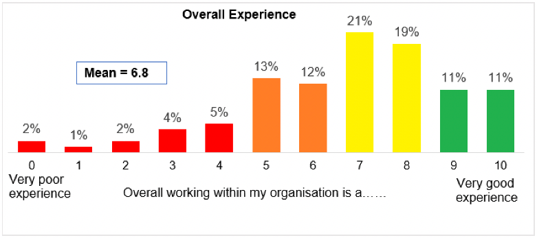 Overall Experience ratings for staff confirming that overall working within my organisation is either a positive or negative experience with 0 being very poor and 10 being very good.   2% rate their experience as 0; 1% rate it as 1; 2% rate it as 2; 4% rate it as 3; 5% rate it as 4; 13% rate it as 5; 12% rate it as 6; 21% rate it as 7; 19% rate it as 8; 11% rate it as 9 and 11% rate it as 10.  The overall average is documented as 6.8