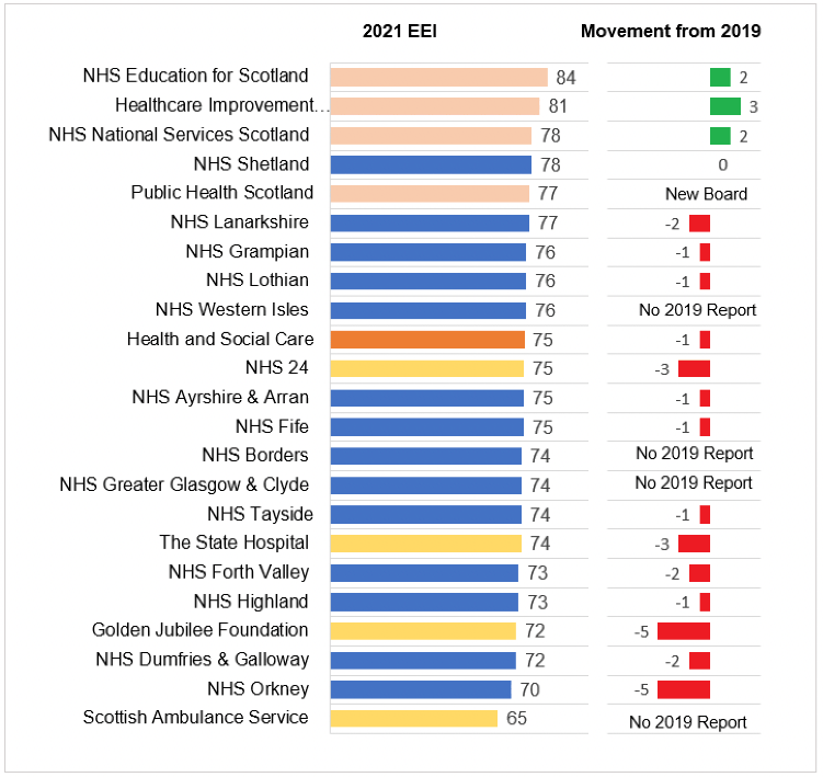 2021 EEI score for each board ranked from highest to lowest, with a secondary bar confirming change from 2019:  NHS Education for Scotland are top of the table with 84, which is an increase of 2;
Healthcare Improvement Scotland scores 81 which is an increase of 3; NHS National Services Scotland scores 78 which is an increase of 2; NHS Shetland scores 78 with no movement from 2019; Public Health Scotland scored 77, new Board so no secondary bar score; NHS Lanarkshire scored 77 which is a decrease of 2; NHS Grampian scored 76 which is decrease of 1; NHS Lothian scored 76 which is a decrease of 1; NHS Western Isles scored 76, but achieved no report in 2019; The overall Health and Social Care average is 75 which is a drop of 1 from 2019; NHS 24 scored 75 which is a decrease of 3; NHS Ayrshire & Arran scored 75 which is a decrease of 1; NHS Fife scored 75 which is a decrease of 1; NHS Borders scored 74 and achieved no report in 2019;
NHS Greater Glasgow and Clyde scored 74 and achieved no report in 2019; NHS Tayside scored 74 a drop of 1 from 2019; The State Hospital scored 74 a drop of 3 from 2019; NHS Forth Valley scored 73 a drop of 2 from 2019; NHS Highland scored 73 a drop of 1 from 2019; Golden Jubilee scored 72, a drop of 5 from 2019; NHS Dumfries and Galloway scored 72 a drop of 2 from 2019; NHS Orkney scored 70, a drop of 5 from 2019; Scottish Ambulance Service scored 65, with no report in 2019.
