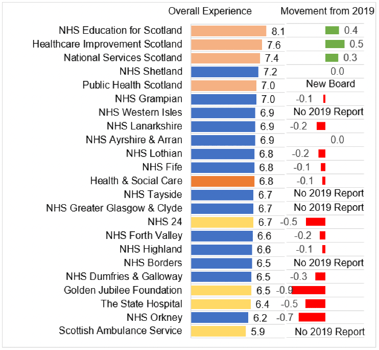 Overall experience results for each Board ranked from best to worst, with a secondary bar showing the change from 2019 results.
NHS Education for Scotland rated 8.1, up 0.4 from 2019; Healthcare Improvement Scotland rated 7.6, up 0.5 from 2019; National Services Scotland scored 7.4 up 0.3 from 2019; NHS Shetland scored 7.2 equal with 2019; Public Health Scotland scored 7.0 New board since 2019; NHS Grampian scored 7.0 down 0.1 since 2019; NHS Western Isles scored 6.9 No report in 2019; NHS Lanarkshire scored 6.9, down 0.2 from 2019; NHS Ayrshire & Arran scored 6.9 equal to 2019; NHS Lothian scored 6.8, down 0.2 on 2019; NHS Fife scored 6.8, down 0.1 from 2019; Overall Health and Social Care result is 6.8, down 0.1 on 2019; NHS Tayside scored 6.7, no report in 2019; NHS Greater Glasgow and Clyde scored 6.7 with no report in 2019; NHS 24 scored 6.7 down 0.5 on 2019; NHS Forth Valley scored 6.6 down 0.2 on 2019; NHS Highland scored 6.6 down 0.1 on 2019; NHS Borders scored 6.5 no report received in 2019; NHS Dumfries & Galloway scored 6.5 down 0.3 on 2019; Golden Jubilee Scored 6.5 down 0.9 from 2019; The State Hospital scored 6.4, down 0.5 from 2019; NHS Orkney scored 6.2, down 0.7 from 2019; Scottish Ambulance Service scored 5.9 with no report in 2019
