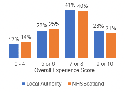 Difference between overall experience scores for Local Authority versus NHS Scotland.  Scores of 0-4 were given by 12% of Local Authority staff and 14% of NHS Scotland staff; Scores of 5 or 6 were given by 23% of local authority staff and 25% of NHS Scotland staff; scores of 7 or 8 were given by 41% of Local authority staff and 40% of NHS Scotland staff; scores of 9 or 10 were given by 23% of local authority staff and 21% of NHS Scotland staff