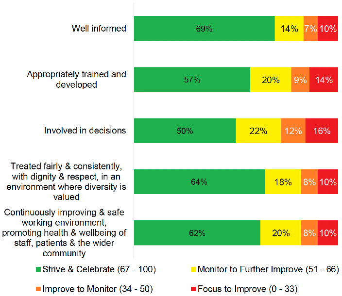 Percentage of staff giving scores within 4 different levels. Across 5 Staff Governance Standards:
Well informed: 69% of staff scored this question 67-100 (Strive and celebrate); 14% rate it as 51-66 (Monitor to further improve); 7% rate it as 34-50 (Monitor to Improve) and 10% rate it as 0-33 (focus to improve).
Appropriately Trained and Developed: 57% of staff scored this question 67-100 (Strive and celebrate); 20% rate it as 51-66 (Monitor to further improve); 9% rate it as 34-50 (Monitor to Improve) and 14% rate it as 0-33 (focus to improve).
Involved in Decisions: 50% of staff scored this question 67-100 (Strive and celebrate); 22% rate it as 51-66 (Monitor to further improve); 12% rate it as 34-50 (Monitor to Improve) and 16% rate it as 0-33 (focus to improve).
Treated fairly & consistently, with dignity & respect, in an environment where diversity is valued: 64% of staff scored this question 67-100 (Strive and celebrate); 18% rate it as 51-66 (Monitor to further improve); 8% rate it as 34-50 (Monitor to Improve) and 10% rate it as 0-33 (focus to improve).
Continuously improving & safe working environment, promoting health & wellbeing of staff, patients & the wider community: 62% of staff scored this question 67-100 (Strive and celebrate); 20% rate it as 51-66 (Monitor to further improve); 8% rate it as 34-50 (Monitor to Improve) and 10% rate it as 0-33 (focus to improve).
