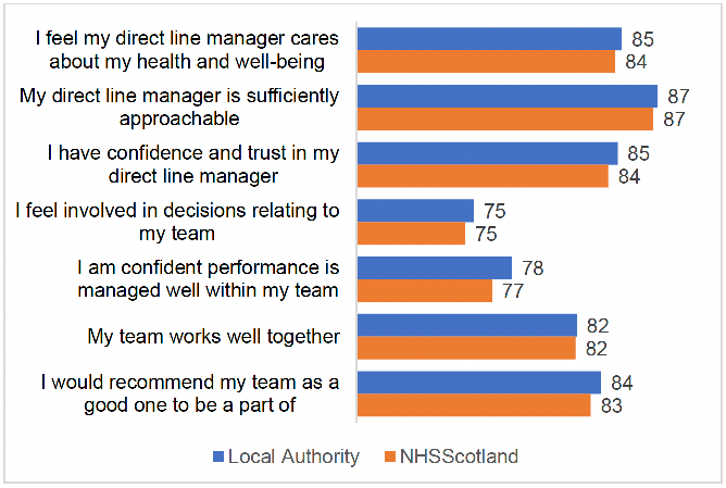Question 2021 results for 7 team and direct line manager questions comparing local Authority against NHS Scotland