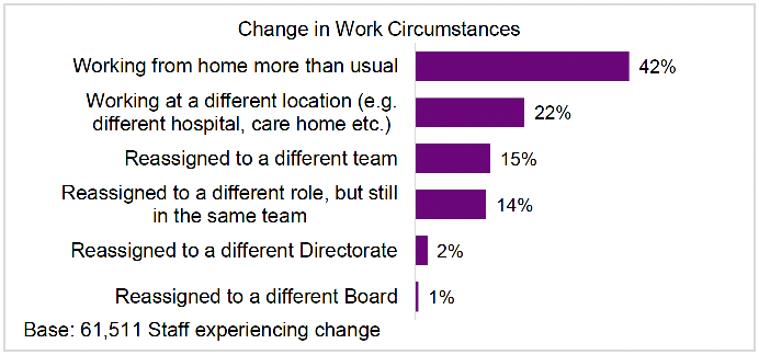 Percentages of respondents who confirmed changes to their work circumstances split by type of change: 42% noted working from home more than usual; 22% worked at a different location; 15% were reassigned to a different team: 14% were reassigned to a different role, but still in the same team: 2% were reassigned to a different Directorate; 1% were reassigned to a different Board. This was based on 61,511 Staff experiencing change