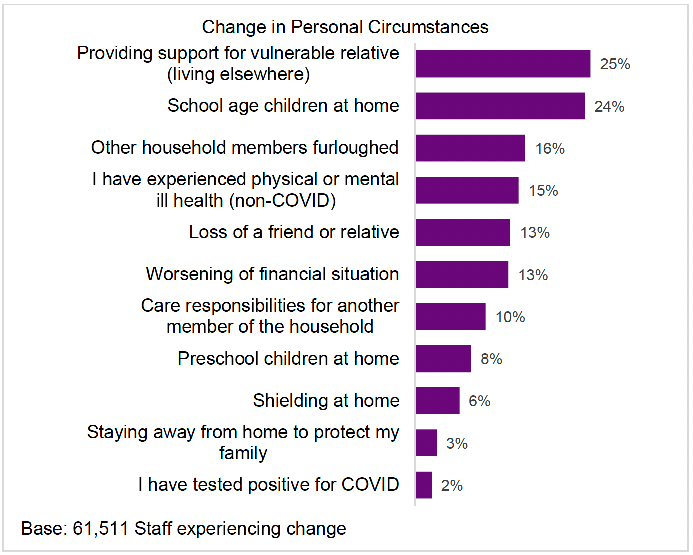 Percentages of respondents who confirmed changes to their personal circumstances split by type of change: 25% provided support for vulnerable relative living elsewhere; 24% had school age children at home; 16% had other house members furloughed; 15% experienced physical or mental ill health (non-covid); 13% lost a friend or relative; 13% noted a worsening of their financial situation; 10% had care responsibilities for another member of the household; 8% had preschool children at home; 6% were shielding at home; 3% stayed away from home to protect their family; 2% tested positive for COVID.   This was based on 61,511 Staff experiencing change
