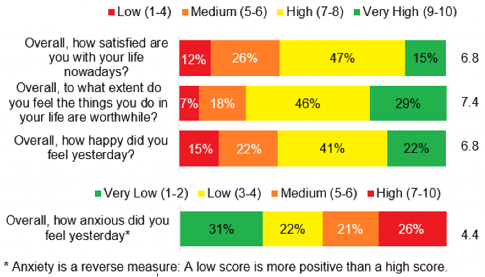 Results for 4 Wellbeing questions, the first 3 are split out into people who responded Low (1-4), Medium (5-6), High (7-8) and Very High (9-10)