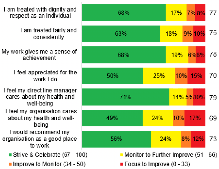 Percentage of staff giving scores within 4 different levels. Covers 9 individual questions