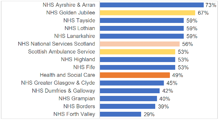 Percentage response rate for those staff who chose SMS questionnaires. These are listed from high to low.  
NHS Ayrshire and Arran response rate was 73%; NHS Golden Jubilee rate was 67%; NHS Tayside rate was 59%; NHS Lothian rate was 59%; NHS Lanarkshire rate was 59%; NHS National Services Scotland rate was 56%; Scottish Ambulance Services rate was 53%; NHS Highland rate was 53%; NHS Fife rate was 53%; Overall Health and Social Care rate was 49%; NHS Greater Glasgow and Clyde was 45%; NHS Dumfries & Galloway rate was 42%; NHS Grampian rate was 40%; NHS Borders response rate was 39%; NHS Forth Valley response rate was 29%