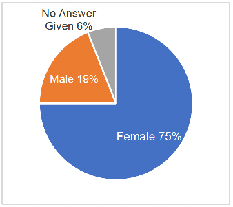 Percentage of respondents who confirm the sex they identify as: female 75%; Male 19%; no answer given 6%