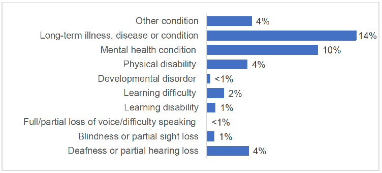 Different conditions that respondents who answered “Yes” to having a disability noted having:  Other condition 4%; Long term illness, disease or condition 14%; mental health condition 10%; Physical disability 4%; Developmental disorder – less than 1%; Learning difficulty 2%; Learning disability 1%; Full or partial loss of voice or difficulty speaking – less than 1%; blindness or partial sight loss 1%; Deafness or partial hearing loss 4%