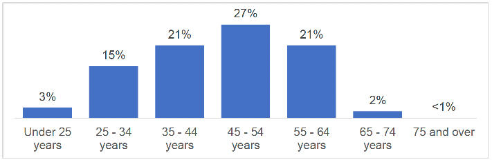 Age distribution of respondents: 3% were under 25 years of age; 15% were 25-34; 21% were 35-44; 27% were 45-54; 21% were 55-64; 2% were 65-74 and less than 1% were 75 and over