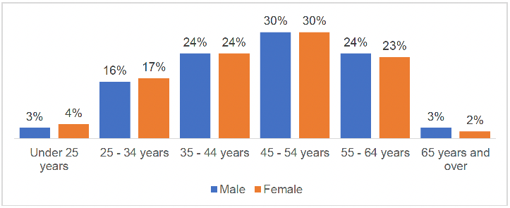 Age distribution of respondents split for male and female: 3% of male and 4% of female respondents were under 25 years old; 16% of males and 17% of females were 25-34; 24 percent of both males and females were 35-44; 30% of both males and females were 45-54; 24% of males and 23% of females were 55-65 and 3% of males and 2% of females were 65 or over