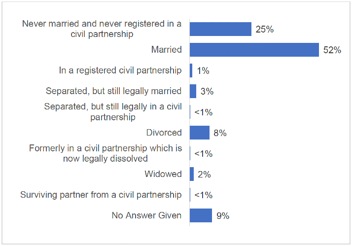 Marital status of respondents: Never married and never registered in a civil partnership 25%; married 52%; in a registered civil partnership 1%; separated, but still legally married 3%; separated, but still legally in a civil partnership less than 1%; Divorced 8%; Formerly in a civil partnership which is now legally dissolved less than 1%; Widowed 2%; surviving partner from a civil partnership less than 1% and no answer given 9%