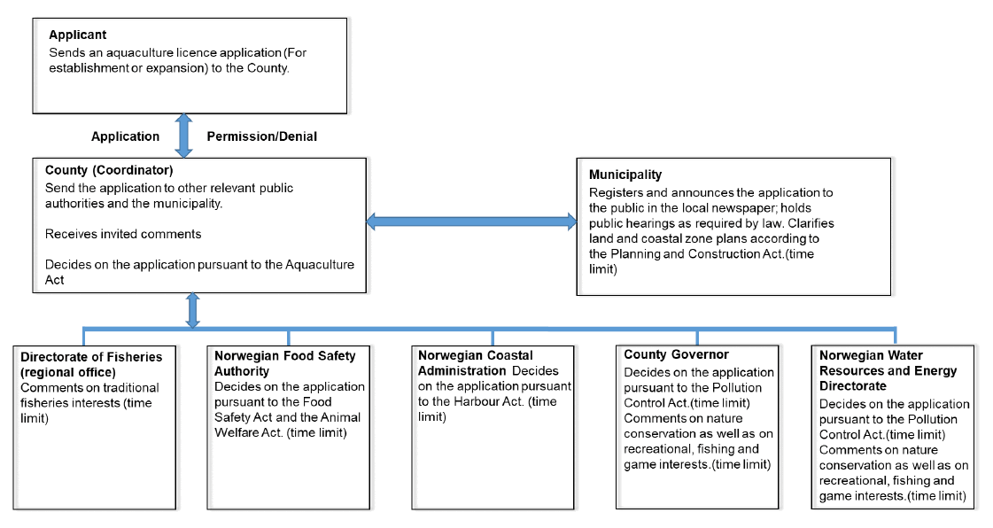 Flow chart showing the various stakeholders involved in the aquaculture application process in Norway. Each box indicates a separate stakeholder. The applicant is on the top left and blue arrows flow down to the regulators. 
