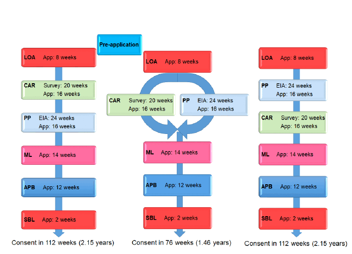 3 flowcharts working from the top to the bottom. The left chart shows the current application process with a pre consenting process at the beginning. The middle chart shows the application process with pre consenting and an application for a CAR licence and planning permission submitted at the same time and the right most chart shows the current application process without a pre application process.
