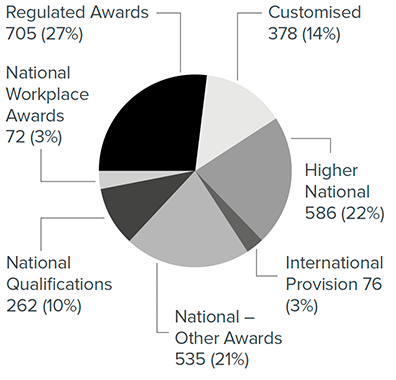 Regulated Awards 705 = 27%
Higher National 586 = 22%
National Other Awards 535 = 21%
Customised 378 = 14%
National Qualifications 262 = 10%
National Workplace Awards 72 = 3%
International Provision 76 = 3%