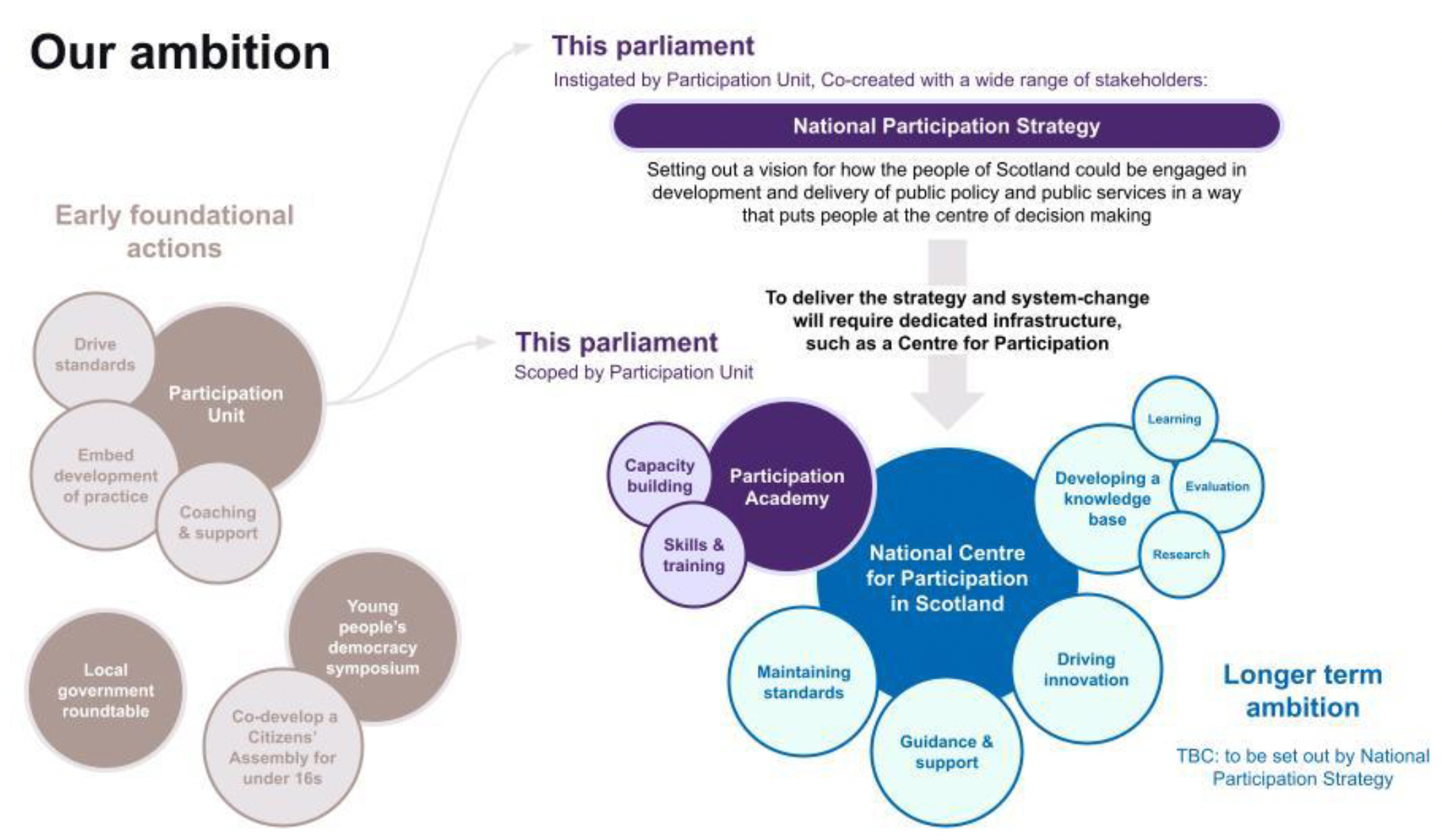 A set of bubbles in a chronological flow chart showing how the recommendations can develop to institutionalise participatory democracy