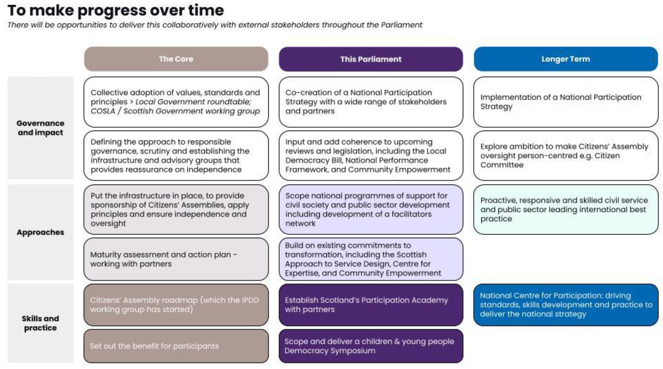 A set of actions that need to take place in order to make progress over time towards participatory democracy, organised 