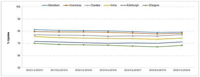 Line graph showing breast screening uptake percentage for Aberdeen, Inverness, Dundee, Irvine, Edinburgh and Glasgow. Measured across seven, three year rolling periods from 2010/11 – 2012/13 through to 2016/17 – 2018/19.