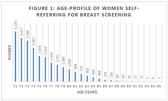 Line chart showing the number of self-referrals for breast screening between the ages of 71 to 95