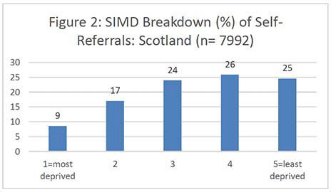 Bar chart showing self-referral percentages of areas in Scotland. Ranked from most deprived, area 1, to least deprived, area 5