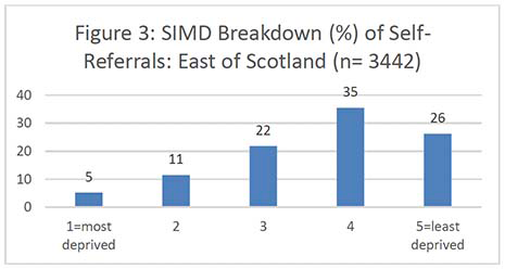 Bar chart showing self-referral percentages in the East of Scotland. Ranked from most deprived, area 1, to least deprived, area 5.
