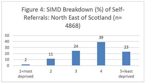 Bar chart showing self-referral percentages in the North East of Scotland. Ranked from most deprived, area 1, to least deprived, area 5.