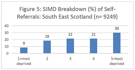 Bar chart showing self-referral percentages in the South East of Scotland ranked from most deprived, area 1, to least deprived, area 5.