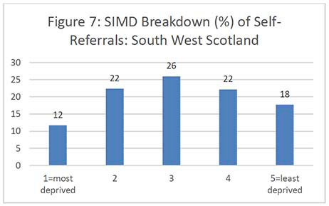 Bar chart showing self-referral percentages in the South West of Scotland. Ranked from most deprived, area 1, to least deprived, area 5.