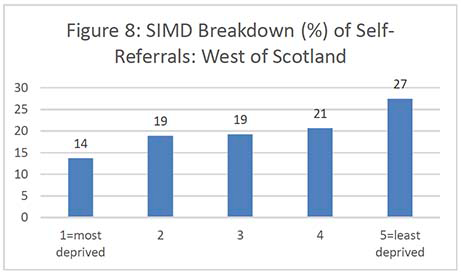 Bar chart showing self-referral percentages in the West of Scotland. Ranked from most deprived, area 1, to least deprived, area 5.
