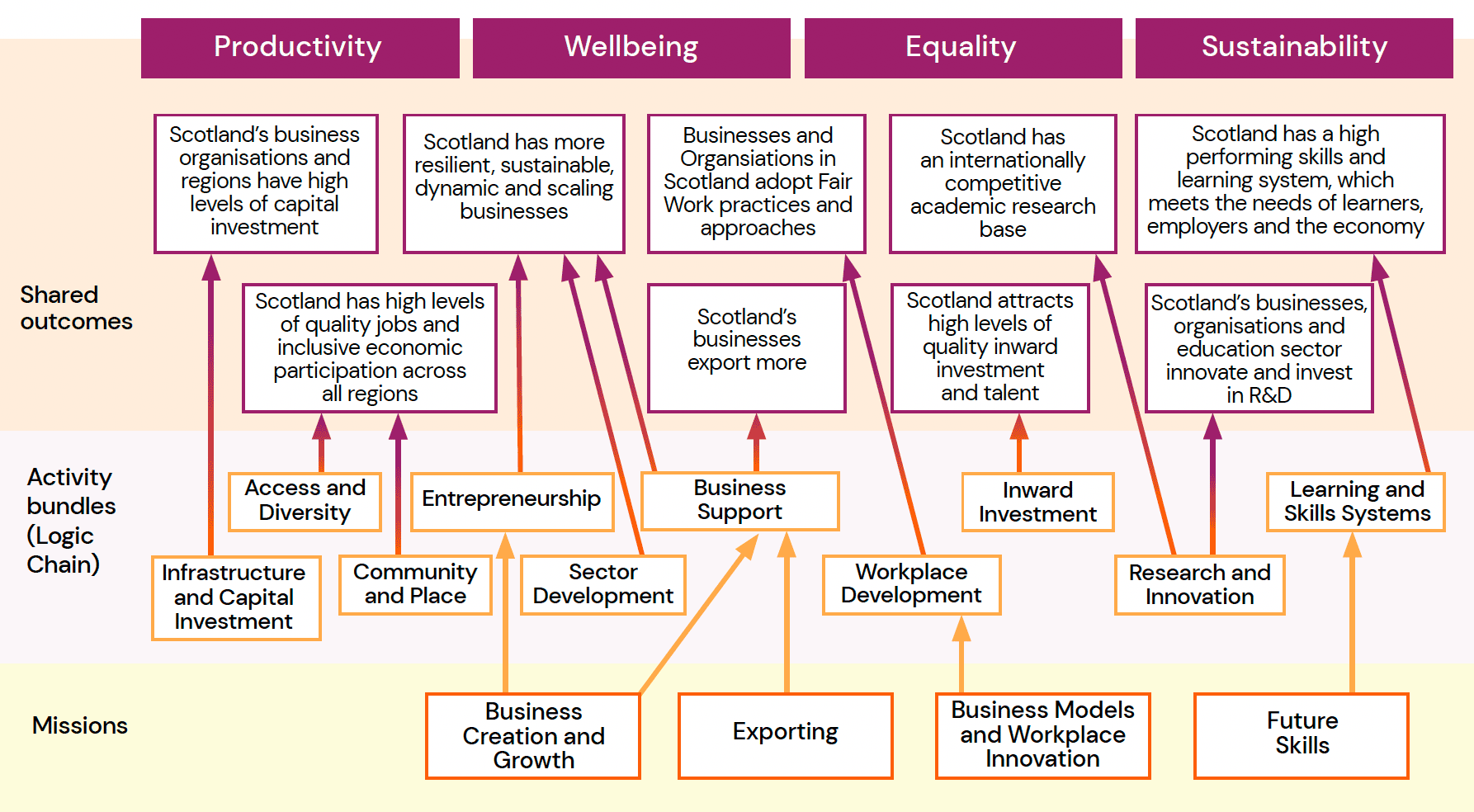 The logic model showing linkage of the shared outcomes, activity bundles and missions in the context of the four overarching ambitions of the ESSB.