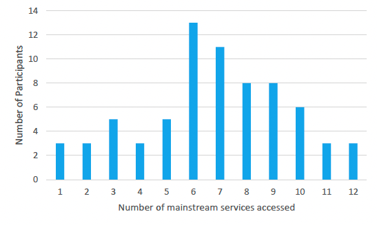 Graph showing the number of times participants came in contact with a mainstream service. 