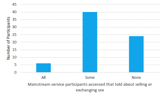 Graph detailing how many participant disclosed their involvement in selling or exchanging sex with mainstream services.  