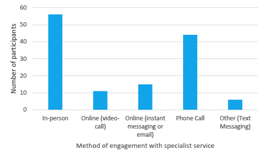 Graph showing how participants communicated with specialist services. 
